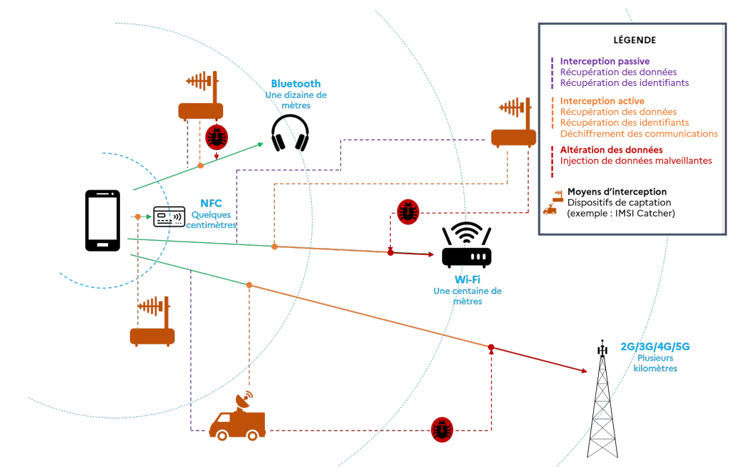 Les différents types d'attaques ciblant différentes interfaces mobiles (source étude 2025 ANSSI Téléphone Mobiles)