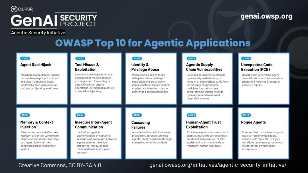 IA agentique : l’OWASP dévoile son Top 10 des risques de sécurité 7 Tableau OWASP top 10 risques et mesures d'atténuation pour la sécurité de l'IA agentique