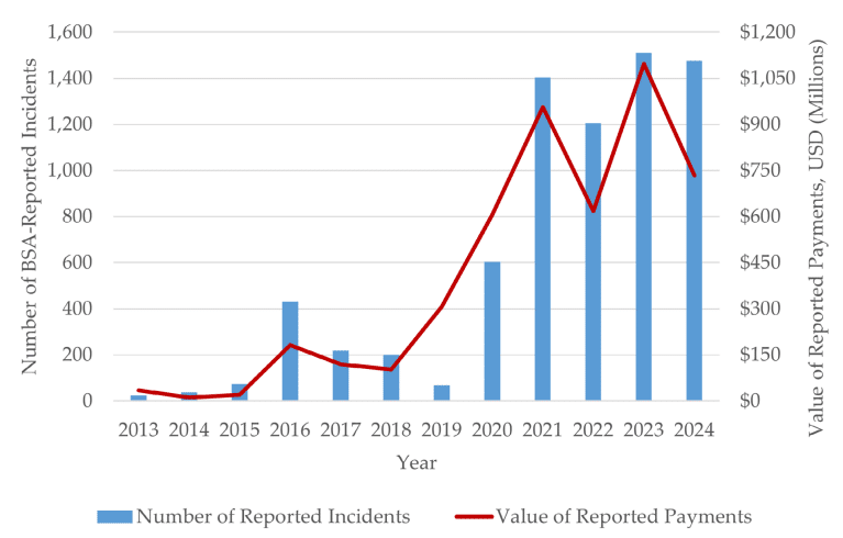 2,1 Md$ de paiements de ransomware déclarés au Trésor US 7 Total des incidents suspects et montants liés aux ransomwares (rapports BSA sur le secret bancaire, 2013 à 2024) - Source FinCEN