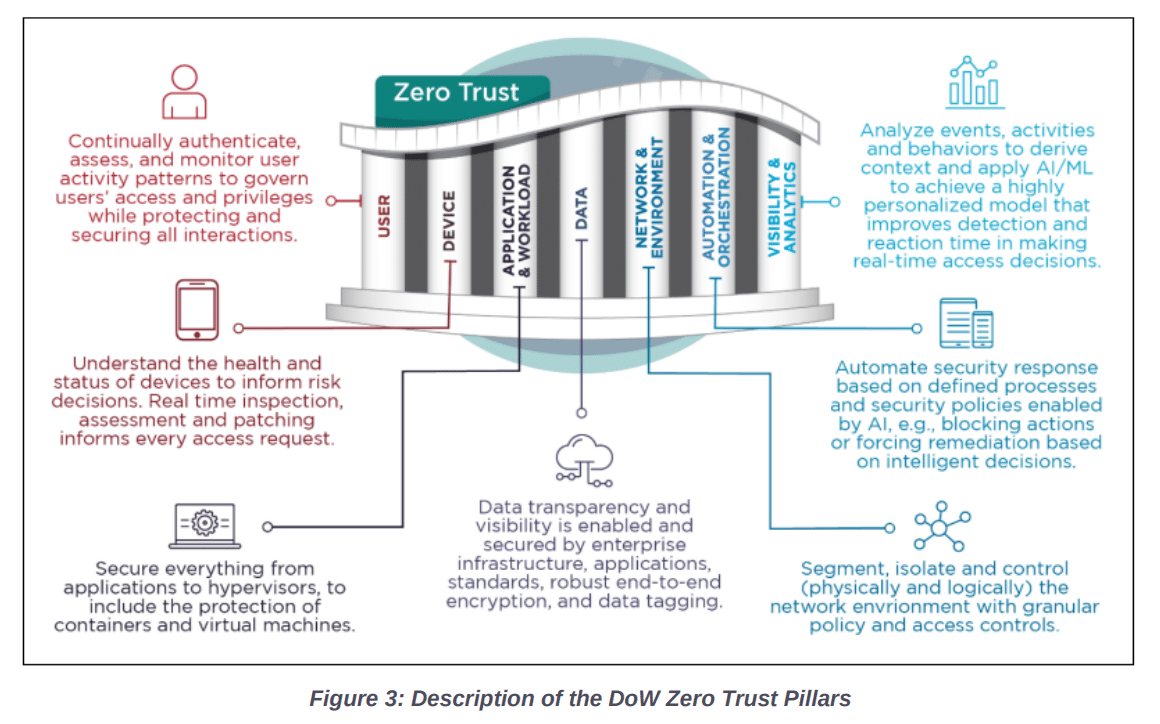 Description des piliers du modèle Zero Trust (source : NSA)