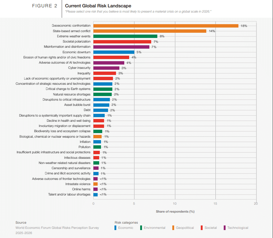 Paysage actuel des risques mondiaux (source WEF).png