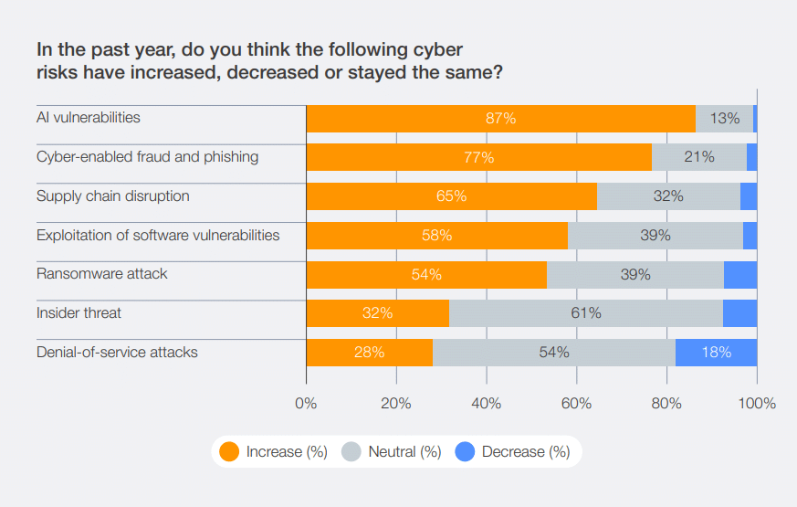 Perception de l’augmentation ou de la diminution des cyber-risques au cours de l’année écoulée (source : Rapport d’analyse Global Cybersecurity Outlook 2026)