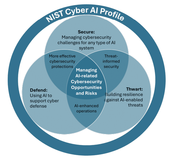 Relation entre les domaines d'intérêt du profil de cyber-IA (source de l'illustration : NIST)