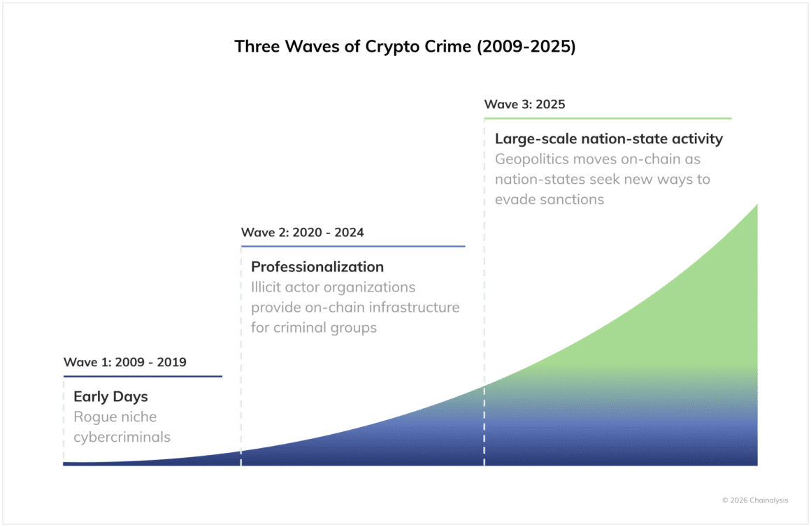 Trois vagues de cybercriminalité 2009-2025 (source de l'illustration : Chainlysis)