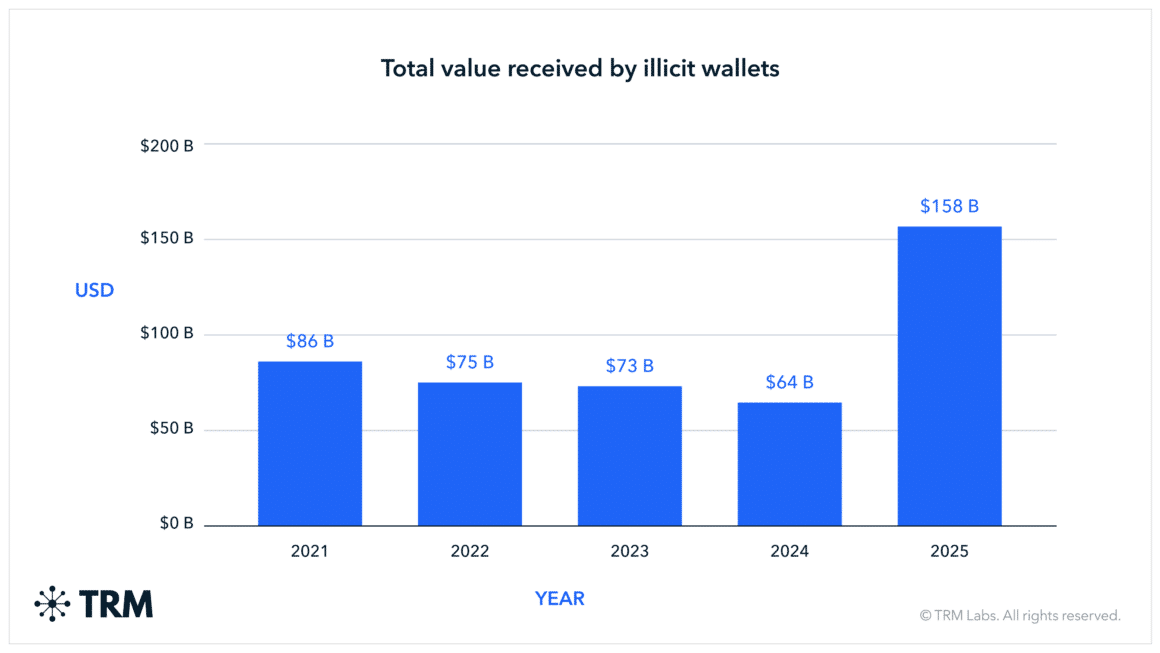 Valeur totale reçue par les portefeuilles illicites (source : TRM Labs)