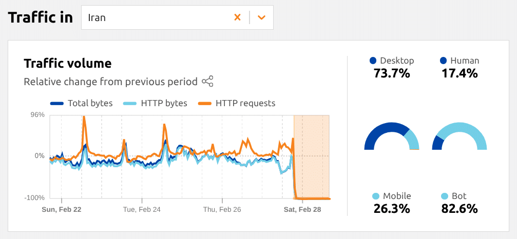 Trafic internet en Iran avec la coupure suite aux attaques militaires (source Cloudflare radar)