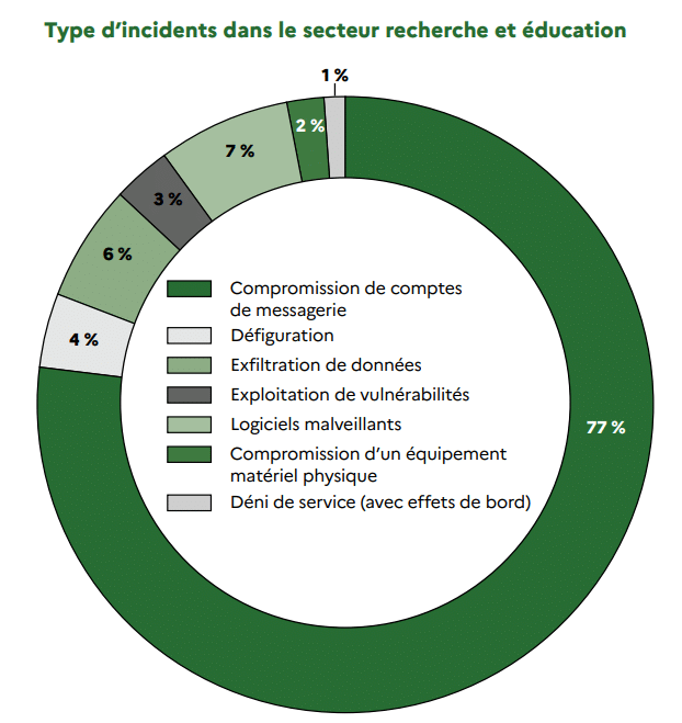 Type d’incidents dans le secteur recherche et éducation (source Panorama de la cybermenace de l’ANSSI 2025)