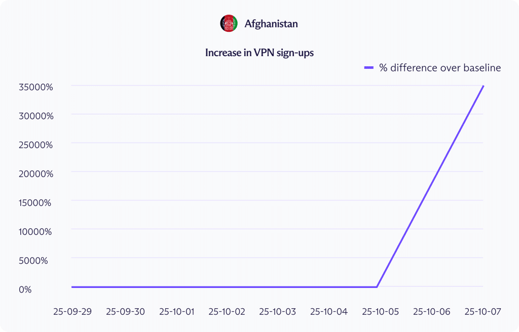 Censure Web : Proton voit les adhésions VPN exploser dans 62 pays 8 Image de la hausse des inscriptions VPN en Afghanistan (source : Proton)