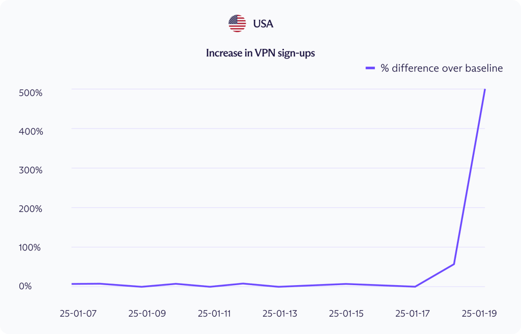 Censure Web : Proton voit les adhésions VPN exploser dans 62 pays 9 Image de la hausse des inscriptions VPN aux USA (source Proton)