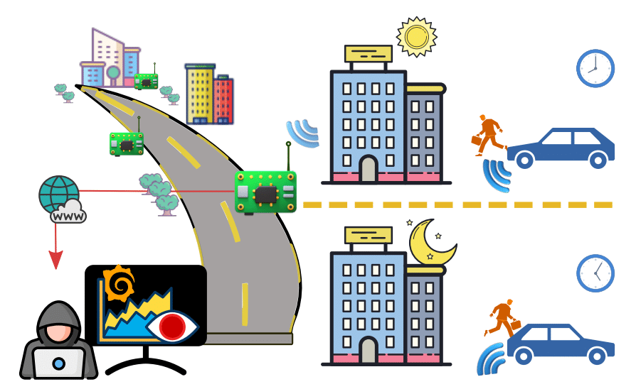 Infographie illustrant l'interception des signaux radio des capteurs de pression des pneus d'un véhicule par des récepteurs urbains pour reconstituer les routines quotidiennes d'un conducteur. Source : IMDEA Networks.