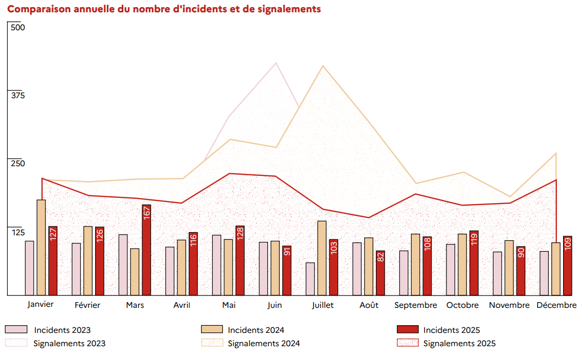 Comparaison annuelle du nombre d'incidents et de signalements (source : Panorama de la cybermenace de l’ANSSI)