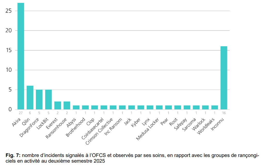 nombre d’incidents signalés à l’OFCS en rapport avec les groupes de rançongiciels (source: rapport semestriel 2025/II de l'OFCS)