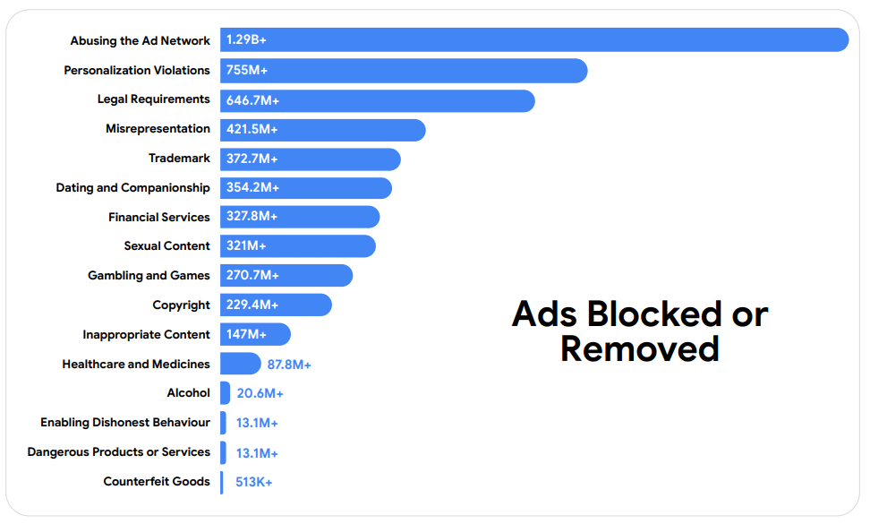 Graphique à barres horizontales affichant les motifs de blocage des publicités par Google en 2025. Les trois catégories dominantes sont l'abus du réseau publicitaire (plus de 1,29 milliard), les violations de personnalisation (755 millions) et les exigences légales (646,7 millions). Le graphique liste également les infractions liées aux marques, aux services financiers et aux contenus inappropriés.