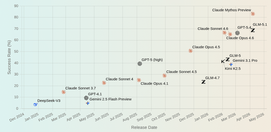 Table d'évaluation des capacités réelles de cybersécurité des agents d'IA (source CyberGym)