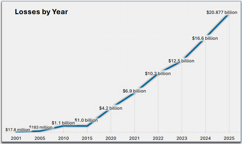 Graphique linéaire montrant l'évolution spectaculaire des pertes financières liées à la cybercriminalité signalées au FBI entre 2001 et 2025. La courbe illustre une hausse continue, passant de 17,8 millions de dollars en 2001 à un record de 20,877 milliards de dollars en 2025.
