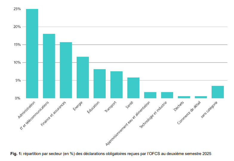Répartition par secteur (en %) des déclarations obligatoires reçues par l’OFCS au deuxième semestre 2025 (source: rapport semestriel 2025/II de l'OFCS)