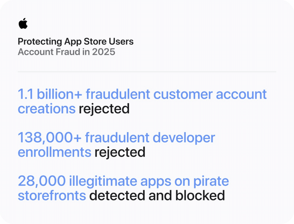 Une infographie officielle d'Apple détaille le blocage de plus de 1 milliard de comptes clients frauduleux, le rejet de 138 000 inscriptions de développeurs malveillants et la neutralisation de 28 000 applications sur des boutiques pirates en 2025.