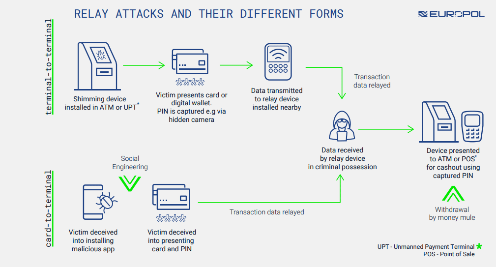 Aperçu simplifié des attaques par relais et de leurs différentes formes : terminal à terminal et carte à terminal (source : Rapport IOCTA 2026, Europol)