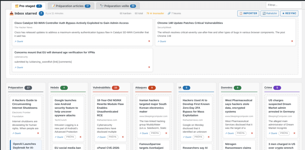 Capture d'écran du tableau de bord d'un plugin WordPress propriétaire conçu pour structurer la veille cybersécurité. L'interface présente une organisation en colonnes de type Kanban permettant de classer les informations par thématiques : vulnérabilités, cyberattaques, intelligence artificielle et cybercriminalité. Le système affiche près de cinquante contenus en attente de tri et un peu moins de vingt articles en cours de préparation, illustrant le passage fluide de la collecte brute à la rédaction finale.