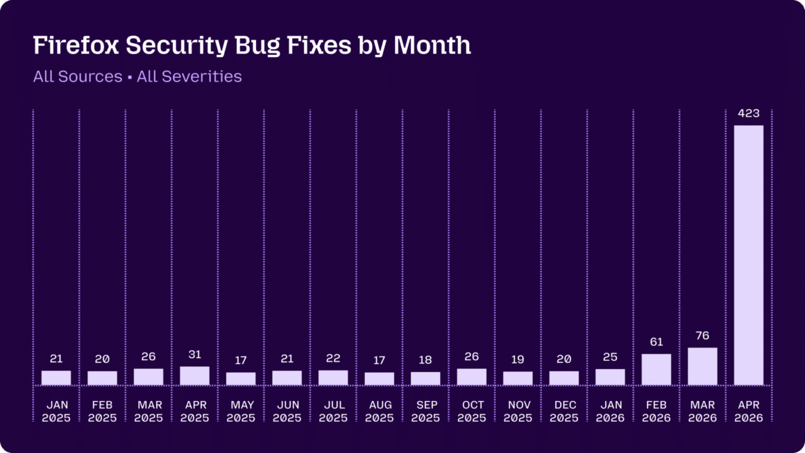 Graphique à barres montrant l'évolution des correctifs de sécurité appliqués à Firefox de janvier 2025 à avril 2026. La courbe stable en 2025 (environ 20 par mois) s'accélère début 2026 pour atteindre un pic vertical historique à 423 correctifs en avril.