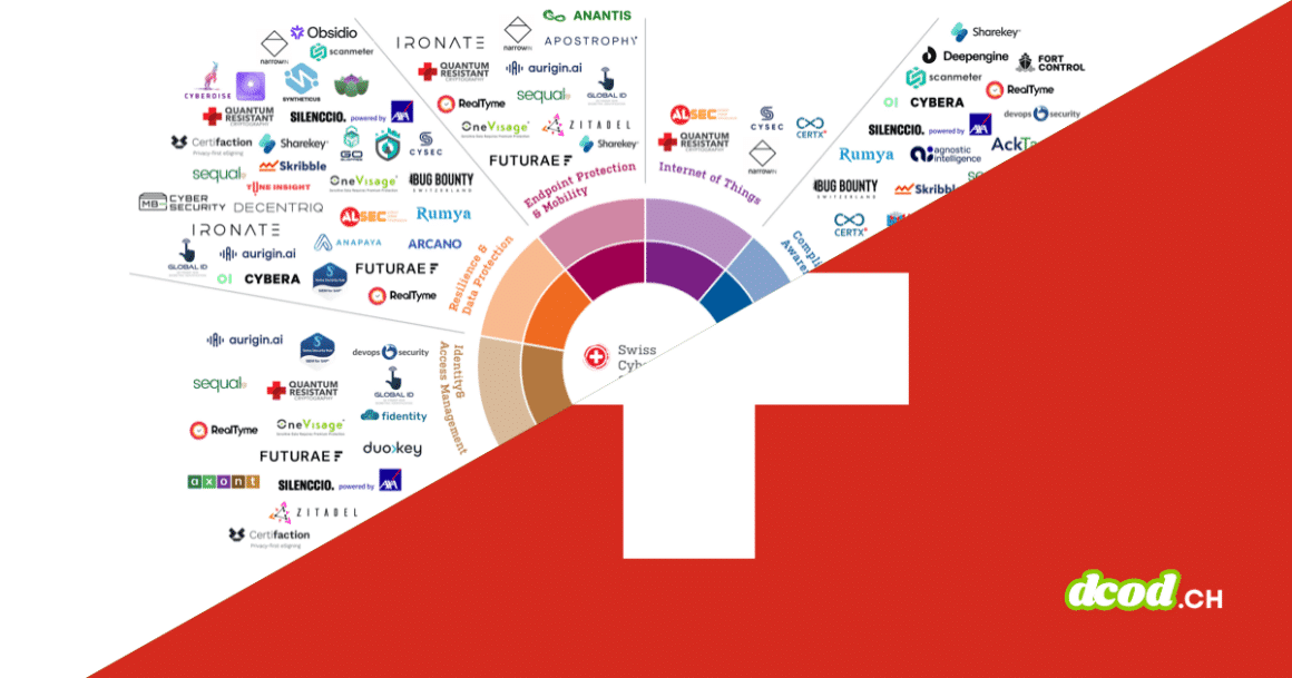 Infographie de la Swiss Cybersecurity Start-Up Map mettant en avant l'innovation suisse avec une structure en demi-cercle coloré listant les start-ups technologiques par segments, sur fond de drapeau helvétique rouge et blanc portant le logo dcod.ch.