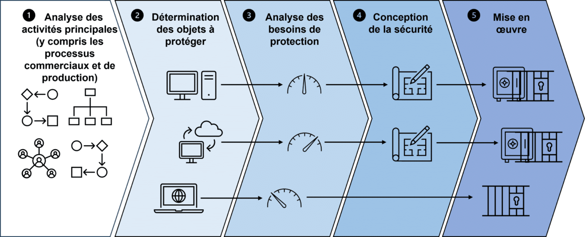 Schma présentant les 5 étapes de la méthodologie MCSR (Méthode de cybersécurité et de résilience) de l'OFCS