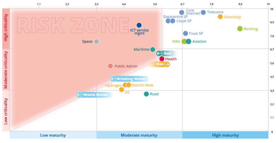 Graphique cartographiant la criticité et la maturité cyber des secteurs NIS2. En haut à droite, la zone rouge de risque élevé regroupe la santé, l'espace, les administrations publiques, les services gérés (MSP), les transports (maritime, ferroviaire) et le secteur de l'eau. Le secteur du gaz est positionné en dehors de cette zone de danger. Source : ENISA, rapport NIS360 (Édition 2026).