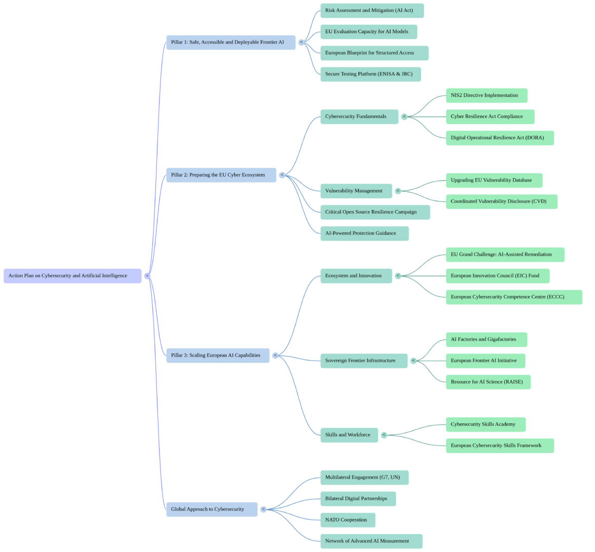 Plan d'action cybersécurité et IA : l'UE souhaite se protéger 7 Carte mentale présentant la structure du plan d’action de l’Union européenne sur la cybersécurité et l'intelligence artificielle. Le schéma détaille trois piliers principaux : la sécurisation de l'IA de pointe, la préparation de l'écosystème cyber de l'UE et la mise à l'échelle des capacités technologiques, complétés par une approche de coopération internationale.