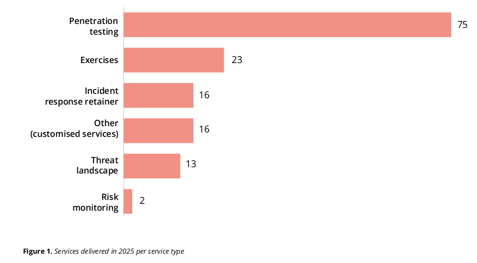 Graphique extrait du rapport annuel consolidé 2025 de l'ENISA détaillant les services délivrés : 75 tests de pénétration, 23 exercices de simulation, 16 contrats de conservation d'incidents, 16 services personnalisés, 13 analyses de menaces et 2 missions de suivi.