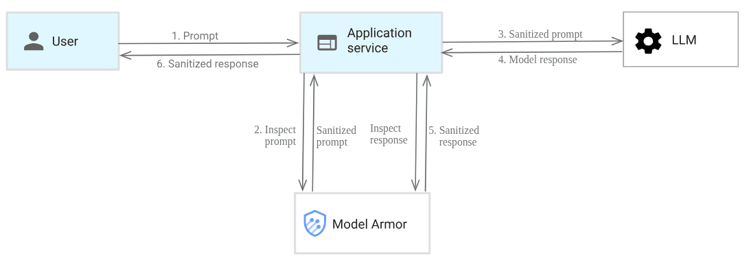 Architecture du modèle Armor