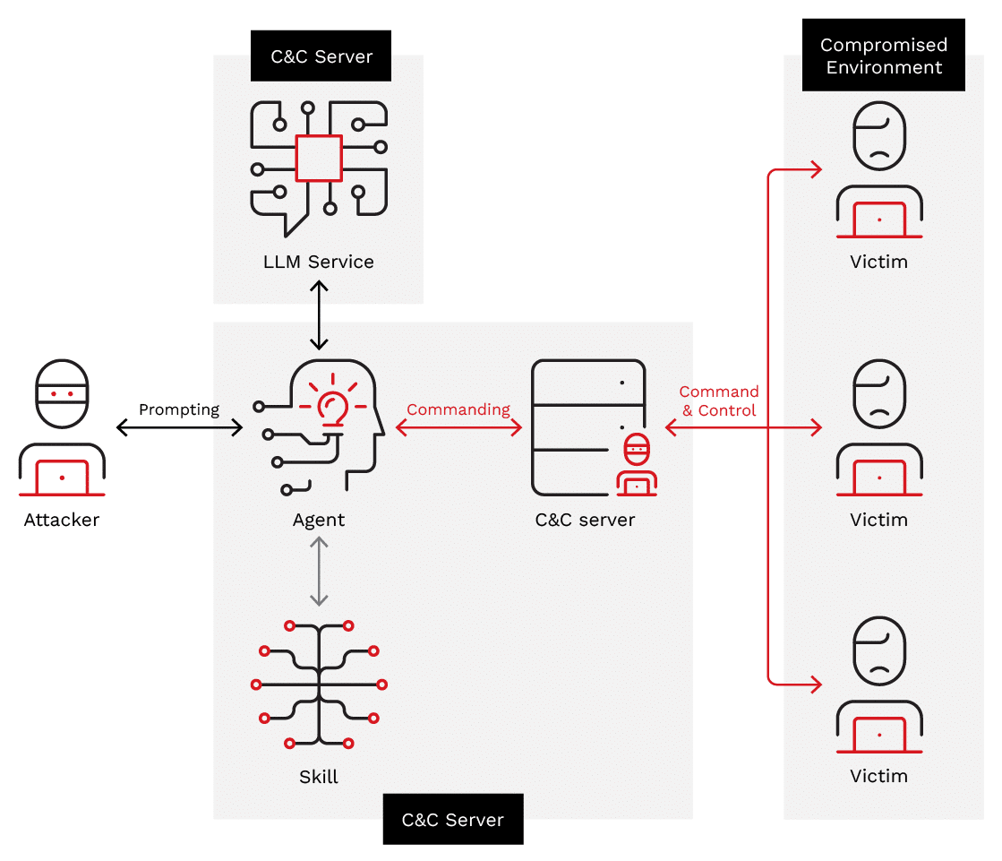 Migration de serveur C&C : l'IA déploie un botnet en six minutes 8 Schéma présentatn l'architecture de commande et de contrôle créée par l'IA (crédit : Trend Micro)