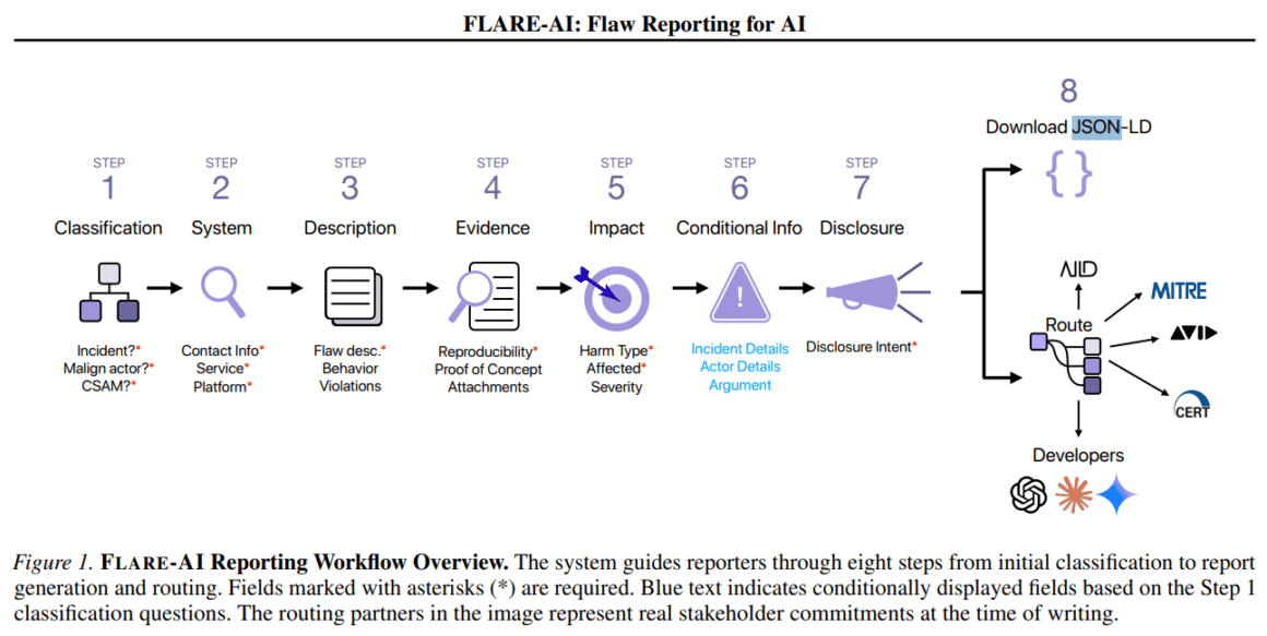 Image présentant le processus de signalement des défauts pour l’IA - FLARE-AI
