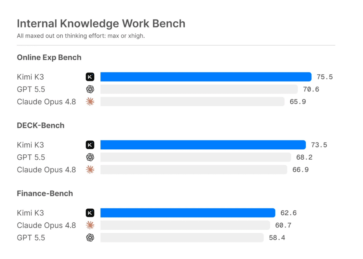L'IA chinoise Kimi K3 bouscule la suprématie américaine 7 Graphique représentant les scores du modèle d'IA Kimi K3 sur le benchmark Internal Knowledge Work Bench, devançant GPT 5.5 et Claude Opus 4.8 dans les trois catégories : Online Exp Bench (75.5), DECK-Bench (73.5) et Finance-Bench (62.6). Crédit : Moonshot AI / Kimi