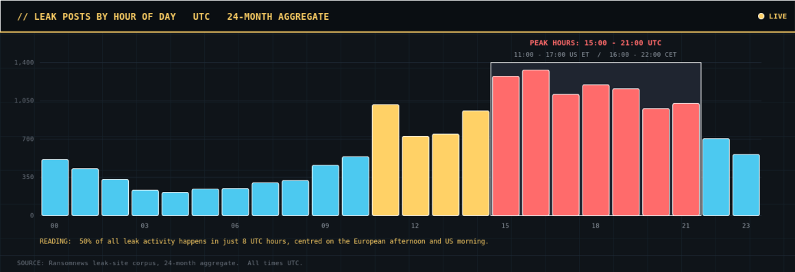 Graphique en barres illustrant la distribution horaire des revendications de ransomware sur 24 mois : 50% de l'activité globale se concentre en seulement 8 heures UTC (de 15:00 à 22:59 UTC), avec un creux marqué à 04:00 UTC.