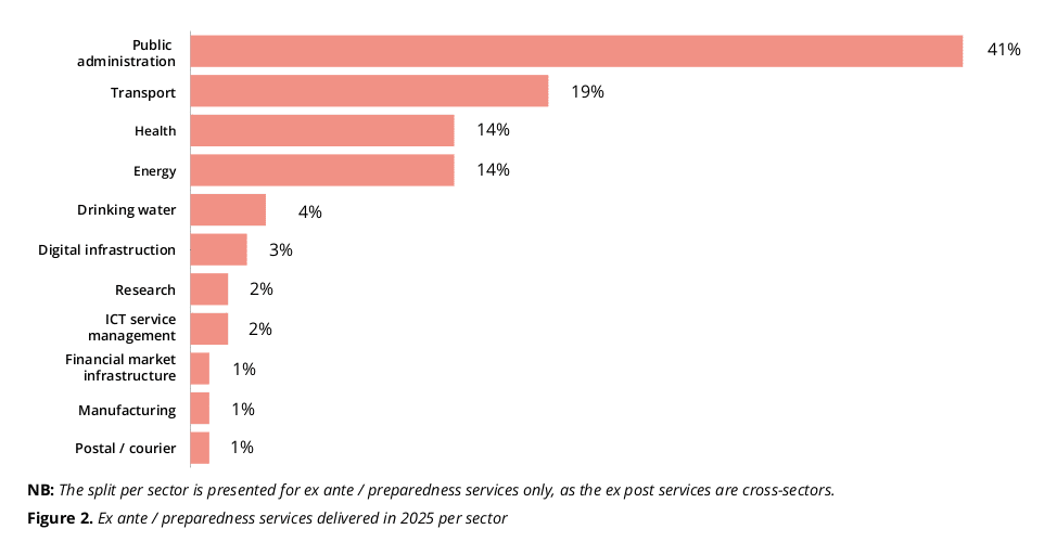 Graphique issu du rapport annuel consolidé 2025 de l'ENISA montrant la répartition des services par secteur critique : un peu plus de 40% pour les administrations publiques, près de 20% pour les transports, et environ 14% pour la santé et l'énergie.