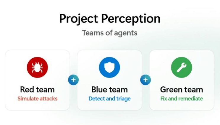 Project Perception : Microsoft déploie la défense par IA 7 Schéma officiel de Microsoft présentant l'architecture Project Perception et ses trois équipes d'agents IA autonomes : l'équipe rouge (Red team) qui simule les attaques, l'équipe bleue (Blue team) qui détecte et trie les risques, et l'équipe verte (Green team) qui applique les correctifs. (Crédit : Microsoft)