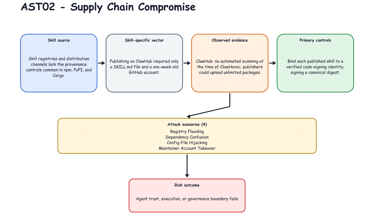 Top 10 OWASP : sécuriser les compétences des agents IA 8 Schéma explicatif du parcours de risque AST02 (Supply Chain Compromise) détaillant le vecteur d'attaque, les preuves ClawHub, les contrôles de signatures et les scénarios d'attaque. Crédit / Source : OWASP Agentic Skills Top 10 Security Risks and Mitigations for Agentic Skill Ecosystems (OWASP Foundation).