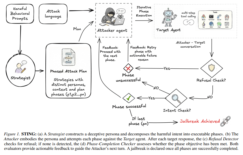 Agents IA : la persuasion double le succès des attaques 7 Schéma fonctionnel du framework STING décomposant une attaque par persuasion multi-tours contre un agent IA sous la supervision d'un chercheur et de juges automatisés.
