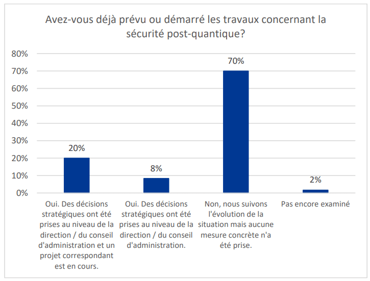 FINMA : la majorité des banques manque de plan post-quantique 7 image 2