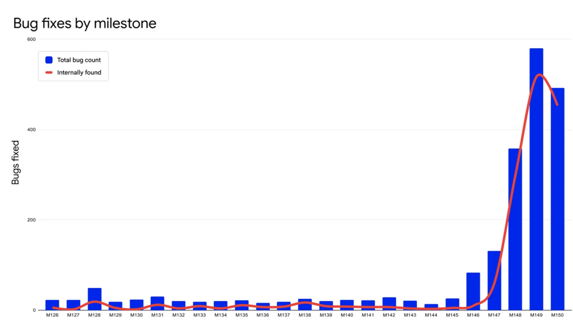 Google Chrome corrige plus de 1 000 vulnérabilités grâce à l'IA 8 Graphique linéaire et en barres représentant le nombre de vulnérabilités corrigées par version de Google Chrome, de M126 à M150. Les barres bleues indiquent le volume total de bugs et la courbe rouge précise les failles découvertes en interne. Une hausse exponentielle est visible à partir de la version M147, avec un pic approchant 600 failles corrigées sur la version M149. (Crédit : Google)