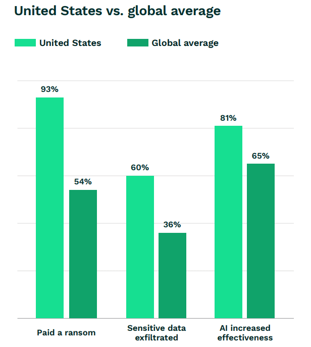 Ransomware : 37% des victimes subissent un second chantage 9 Graphique en barres comparant les victimes de ransomware aux États-Unis à la moyenne mondiale selon trois critères : 93% des entreprises américaines paient la rançon contre 54% dans le monde ; 60% subissent le vol de données sensibles contre 36% dans le monde ; 81% constatent que l'IA a renforcé l'efficacité de l'attaque contre 65% au niveau mondial. (Crédit : Proofpoint / 2026 AI-Era Ransomware Report)