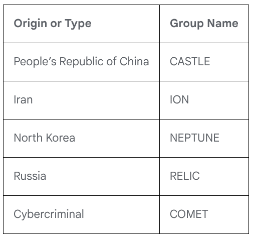 Nommage des cyberattaquants : Google ajoute sa norme 7 Tableau comparatif montrant la nomenclature de Google associant l'origine géographique ou la motivation (Chine, Iran, Corée du Nord, Russie, Cybercriminalité) aux cryptonymes CASTLE, ION, NEPTUNE, RELIC et COMET. (Source : Google)