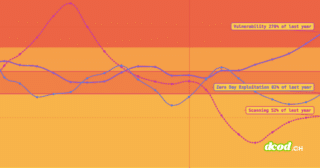 Graphique comparatif de ZeroDayClock.com montrant l'évolution des vulnérabilités, de l'exploitation zero-day et du scanning entre 2025 et 2026, avec un bandeau vertical 'À DÉCOUVRIR' et le logo dcod.ch.