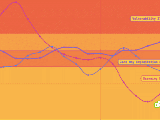 Graphique comparatif de ZeroDayClock.com montrant l'évolution des vulnérabilités, de l'exploitation zero-day et du scanning entre 2025 et 2026, avec un bandeau vertical 'À DÉCOUVRIR' et le logo dcod.ch.