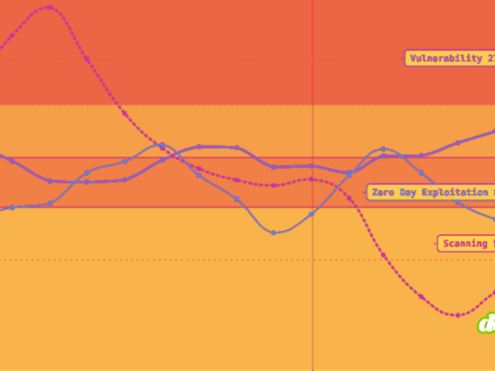 Graphique comparatif de ZeroDayClock.com montrant l'évolution des vulnérabilités, de l'exploitation zero-day et du scanning entre 2025 et 2026, avec un bandeau vertical 'À DÉCOUVRIR' et le logo dcod.ch.
