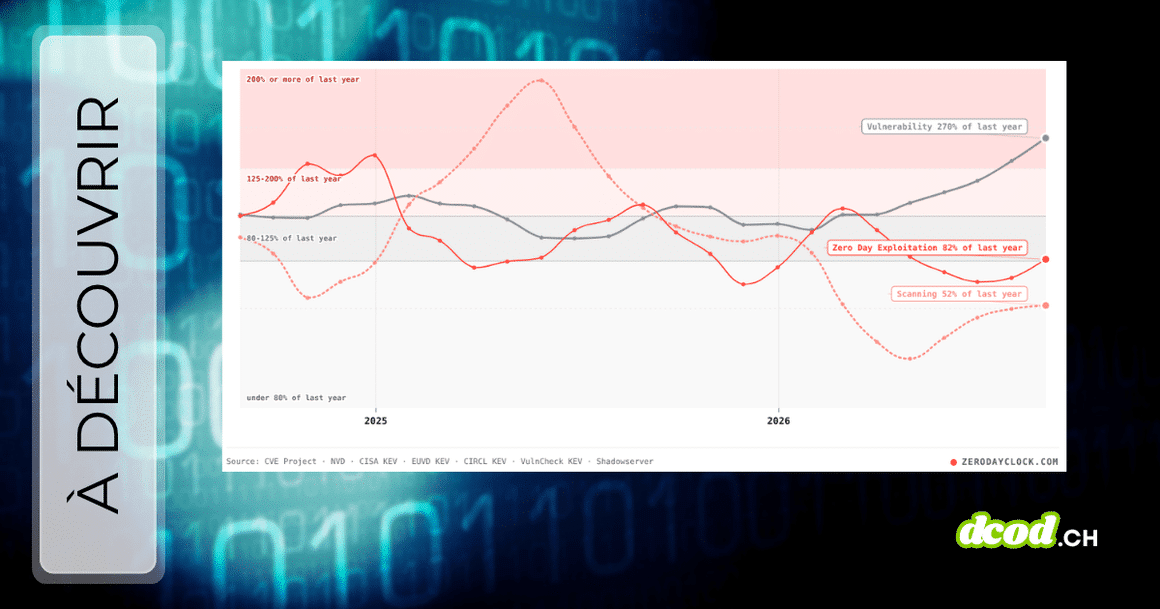 Graphique comparatif de ZeroDayClock.com montrant l'évolution des vulnérabilités, de l'exploitation zero-day et du scanning entre 2025 et 2026, avec un bandeau vertical 'À DÉCOUVRIR' et le logo dcod.ch.