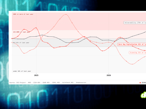 Graphique comparatif de ZeroDayClock.com montrant l'évolution des vulnérabilités, de l'exploitation zero-day et du scanning entre 2025 et 2026, avec un bandeau vertical 'À DÉCOUVRIR' et le logo dcod.ch.