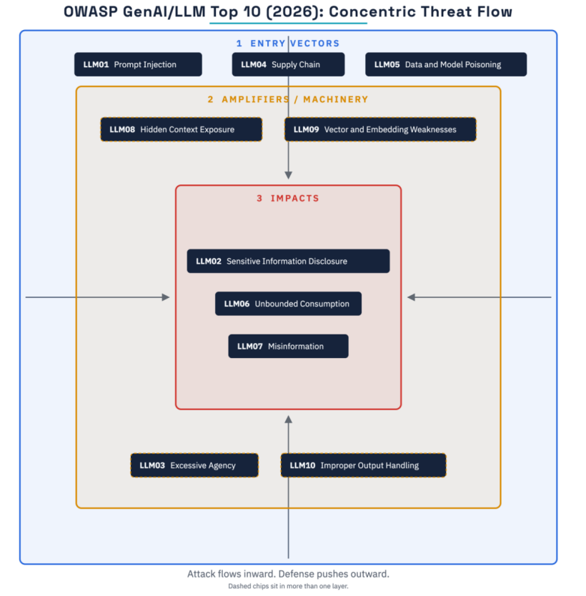 OWASP Top 10 LLM 2026 : l'IA face aux incidents réels 8 Schéma en cible concentrique de l'OWASP illustrant les vecteurs d'entrée en périphérie, les composants amplificateurs au niveau intermédiaire et les impacts finaux au centre de la cible.