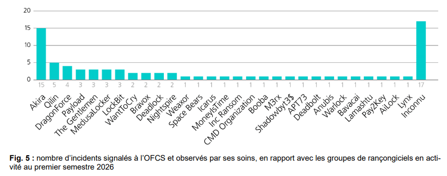 Rapport semestriel 2026/1 : l'OFCS recense 27 128 cyberincidents 8 Graphique à barres recensant les attaques par rançongiciel en Suisse au premier semestre 2026, dominé par Akira avec 15 cas, suivi de 28 autres familles d'extorsion.