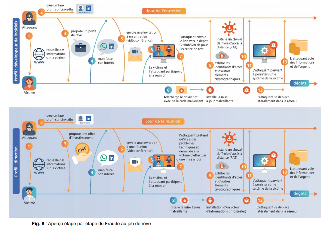 Rapport semestriel 2026/1 : l'OFCS recense 27 128 cyberincidents 7 Infographie détaillée en treize étapes de la fraude au job de rêve montrant l'approche sur LinkedIn, l'infection par cheval de Troie d'accès à distance et l'exfiltration de cryptomonnaies.